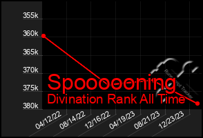 Total Graph of Spoooooning