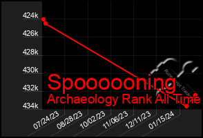 Total Graph of Spoooooning