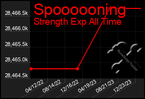 Total Graph of Spoooooning