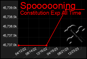 Total Graph of Spoooooning