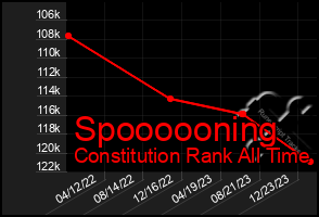 Total Graph of Spoooooning