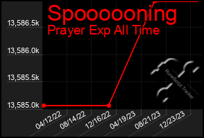 Total Graph of Spoooooning