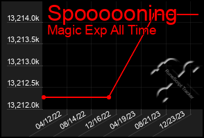 Total Graph of Spoooooning