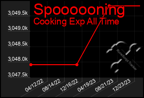 Total Graph of Spoooooning