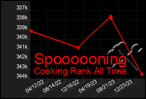 Total Graph of Spoooooning