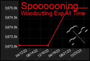 Total Graph of Spoooooning