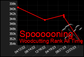 Total Graph of Spoooooning