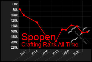 Total Graph of Spopen