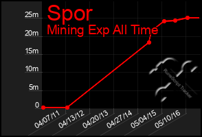 Total Graph of Spor