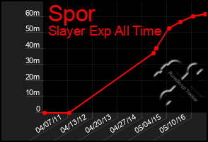 Total Graph of Spor