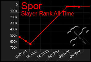 Total Graph of Spor