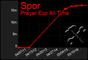 Total Graph of Spor