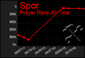 Total Graph of Spor