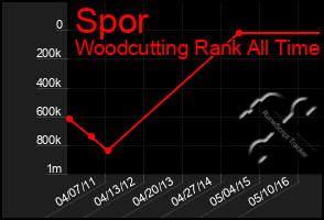 Total Graph of Spor