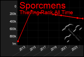 Total Graph of Sporcmens