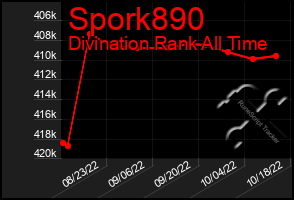 Total Graph of Spork890