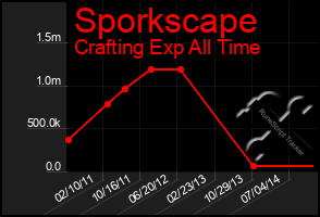 Total Graph of Sporkscape