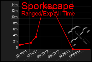 Total Graph of Sporkscape