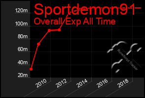 Total Graph of Sportdemon91