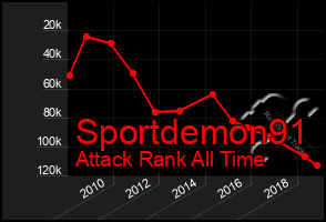 Total Graph of Sportdemon91