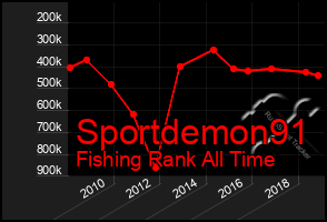 Total Graph of Sportdemon91