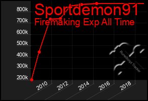 Total Graph of Sportdemon91