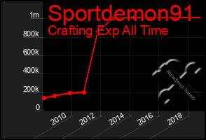 Total Graph of Sportdemon91