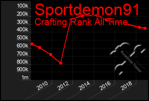 Total Graph of Sportdemon91