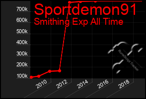 Total Graph of Sportdemon91