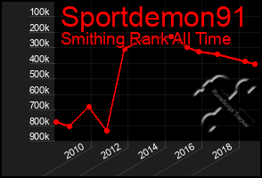 Total Graph of Sportdemon91