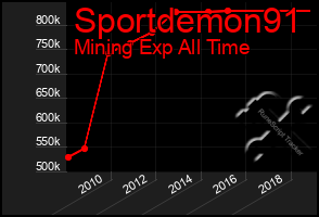 Total Graph of Sportdemon91