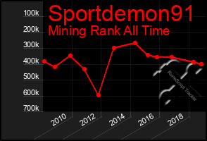 Total Graph of Sportdemon91