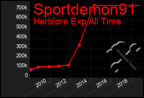 Total Graph of Sportdemon91