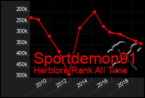 Total Graph of Sportdemon91