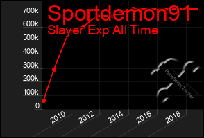 Total Graph of Sportdemon91