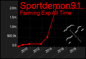 Total Graph of Sportdemon91