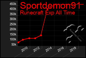 Total Graph of Sportdemon91