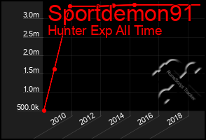 Total Graph of Sportdemon91