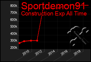 Total Graph of Sportdemon91