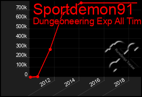 Total Graph of Sportdemon91