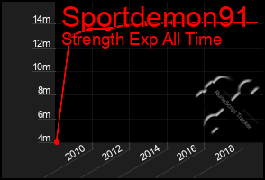 Total Graph of Sportdemon91