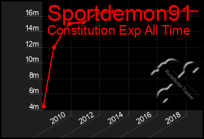 Total Graph of Sportdemon91