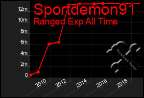 Total Graph of Sportdemon91