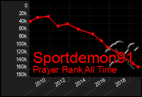 Total Graph of Sportdemon91