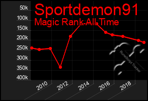 Total Graph of Sportdemon91