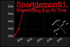 Total Graph of Sportdemon91