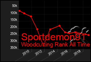 Total Graph of Sportdemon91