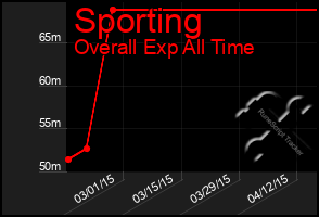 Total Graph of Sporting