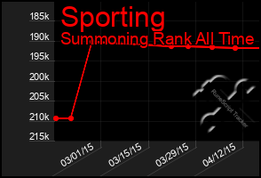 Total Graph of Sporting