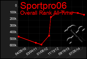 Total Graph of Sportpro06